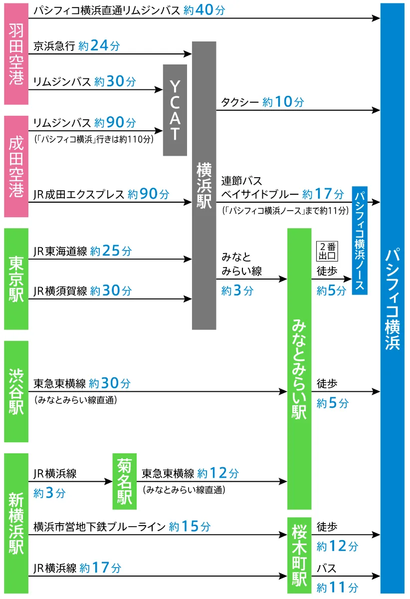 パシフィコ横浜アクセス